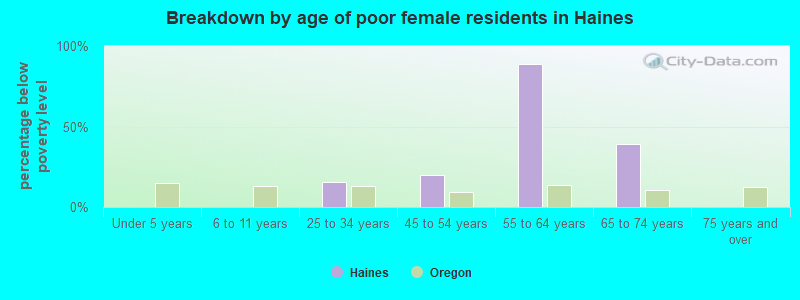 Breakdown by age of poor female residents in Haines