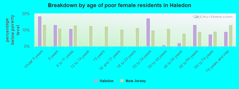 Breakdown by age of poor female residents in Haledon