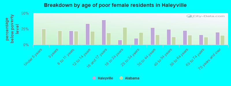 Breakdown by age of poor female residents in Haleyville