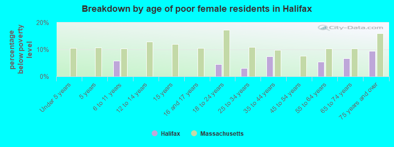 Breakdown by age of poor female residents in Halifax