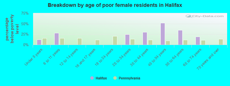 Breakdown by age of poor female residents in Halifax
