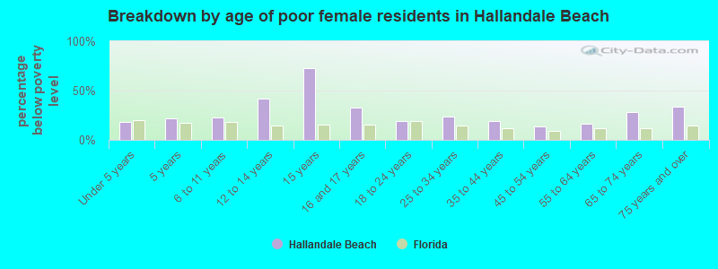 Breakdown by age of poor female residents in Hallandale Beach