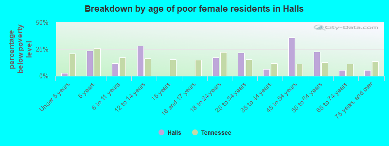 Breakdown by age of poor female residents in Halls