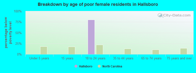 Breakdown by age of poor female residents in Hallsboro