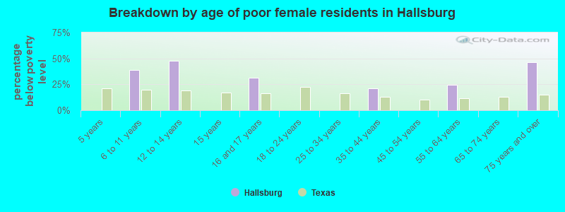Breakdown by age of poor female residents in Hallsburg