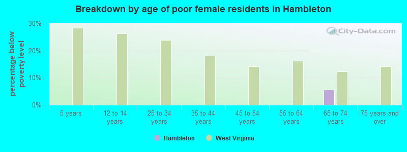 Breakdown by age of poor female residents in Hambleton
