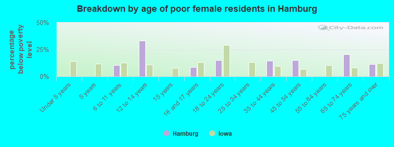 Breakdown by age of poor female residents in Hamburg