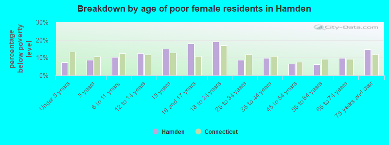 Breakdown by age of poor female residents in Hamden