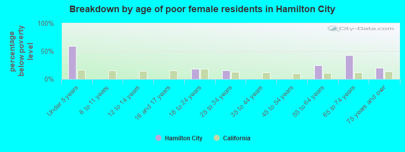 Breakdown by age of poor female residents in Hamilton City