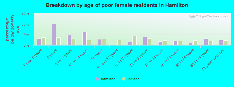 Breakdown by age of poor female residents in Hamilton