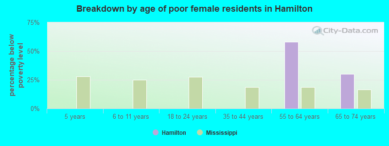 Breakdown by age of poor female residents in Hamilton