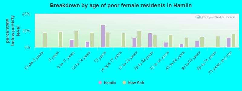 Breakdown by age of poor female residents in Hamlin