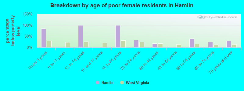 Breakdown by age of poor female residents in Hamlin