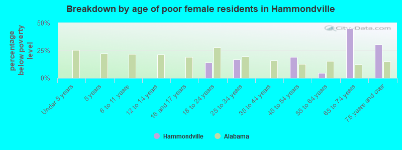 Breakdown by age of poor female residents in Hammondville