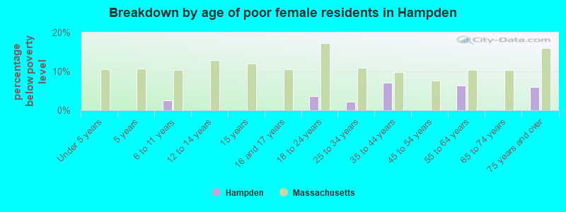 Breakdown by age of poor female residents in Hampden
