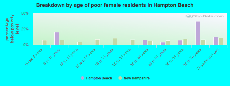 Breakdown by age of poor female residents in Hampton Beach