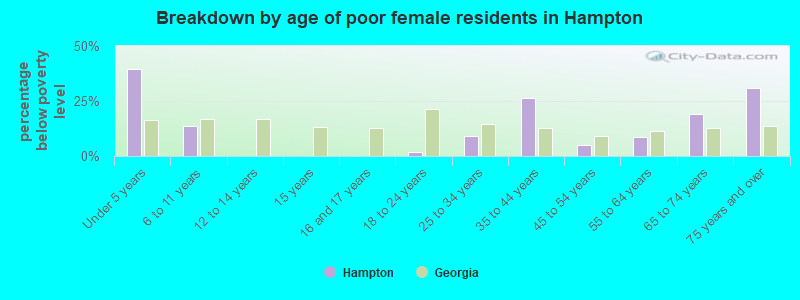 Breakdown by age of poor female residents in Hampton