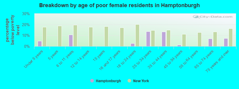 Breakdown by age of poor female residents in Hamptonburgh