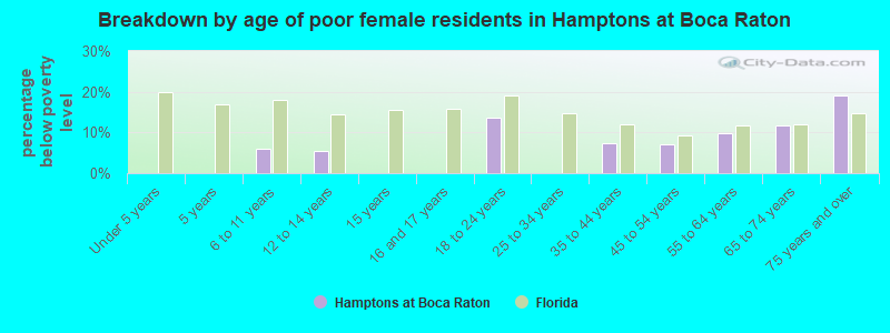 Breakdown by age of poor female residents in Hamptons at Boca Raton