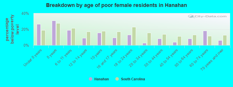 Breakdown by age of poor female residents in Hanahan
