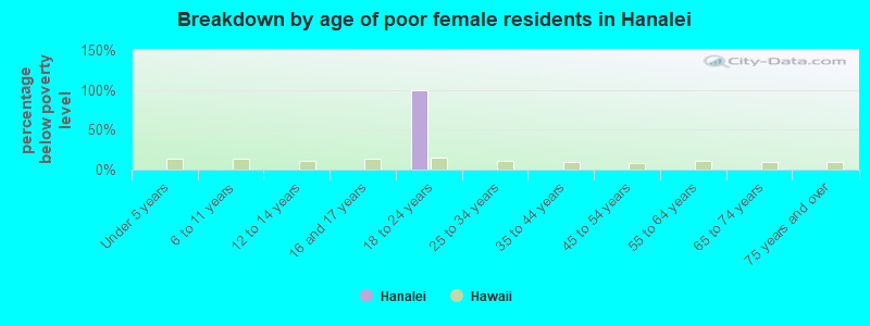 Breakdown by age of poor female residents in Hanalei
