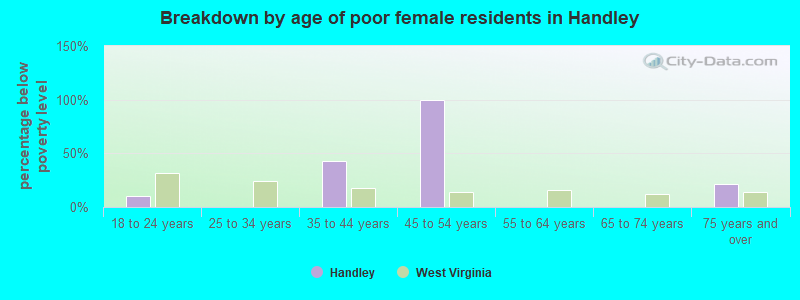 Breakdown by age of poor female residents in Handley