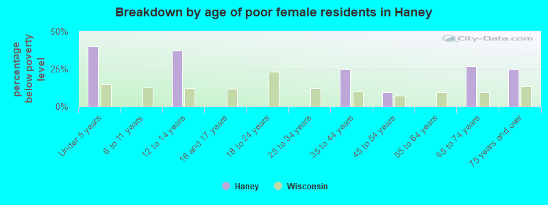 Breakdown by age of poor female residents in Haney