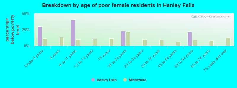 Breakdown by age of poor female residents in Hanley Falls