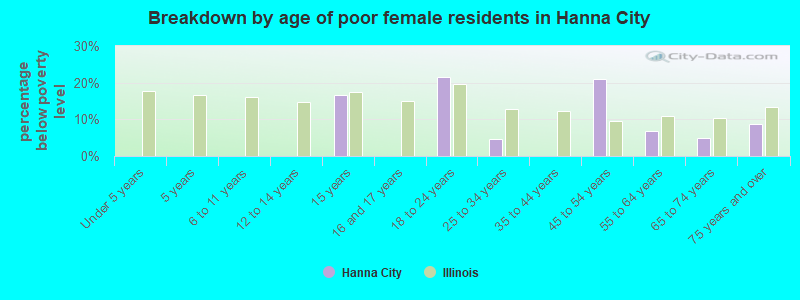 Breakdown by age of poor female residents in Hanna City