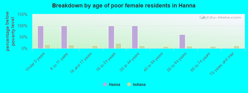 Breakdown by age of poor female residents in Hanna