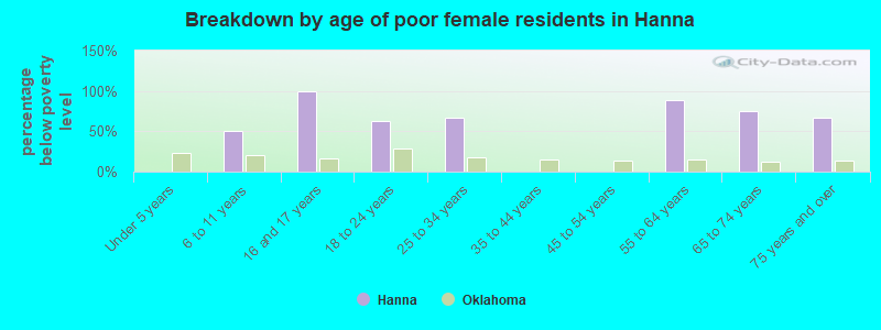 Breakdown by age of poor female residents in Hanna