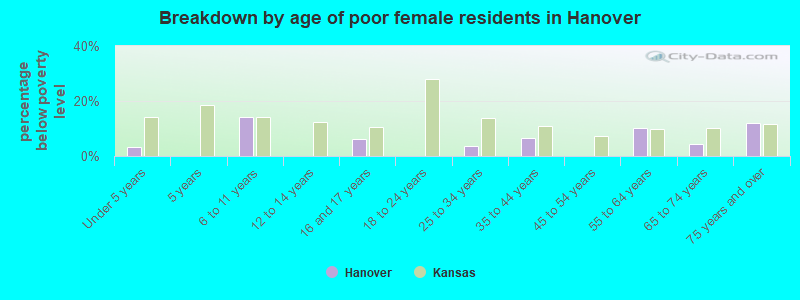 Breakdown by age of poor female residents in Hanover