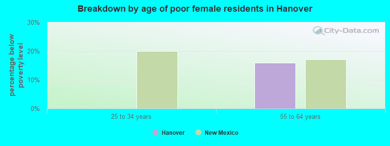 Breakdown by age of poor female residents in Hanover