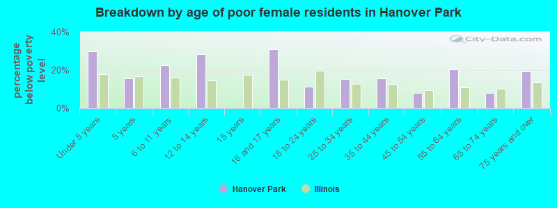 Breakdown by age of poor female residents in Hanover Park