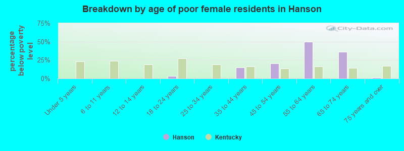 Breakdown by age of poor female residents in Hanson