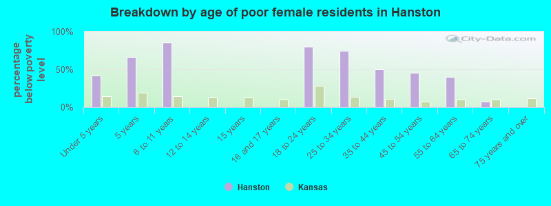 Breakdown by age of poor female residents in Hanston