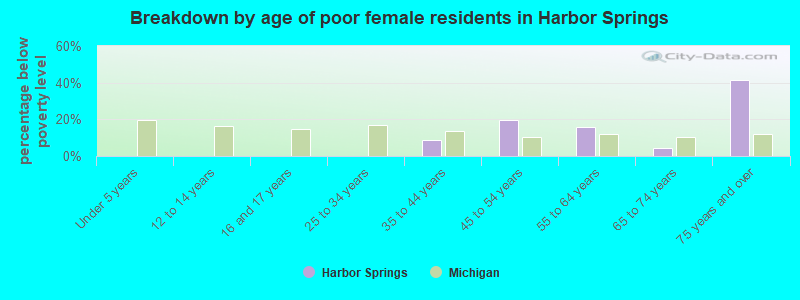 Breakdown by age of poor female residents in Harbor Springs
