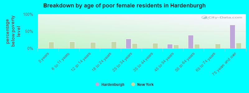 Breakdown by age of poor female residents in Hardenburgh