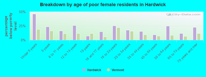 Breakdown by age of poor female residents in Hardwick