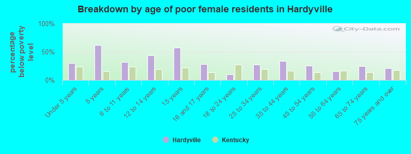 Breakdown by age of poor female residents in Hardyville