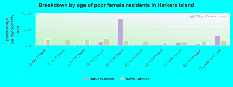 Breakdown by age of poor female residents in Harkers Island