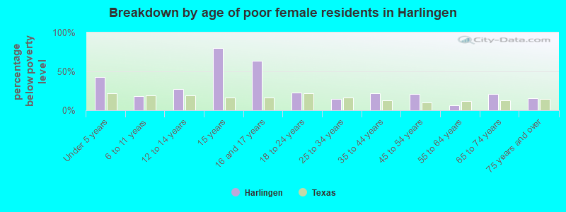 Breakdown by age of poor female residents in Harlingen