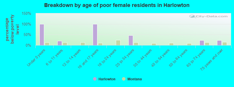 Breakdown by age of poor female residents in Harlowton