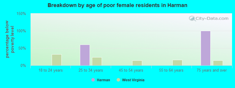 Breakdown by age of poor female residents in Harman