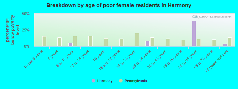 Breakdown by age of poor female residents in Harmony