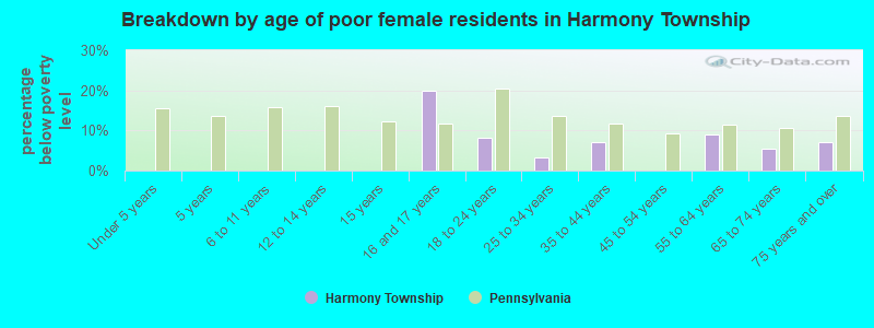 Breakdown by age of poor female residents in Harmony Township