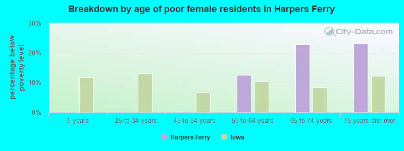 Breakdown by age of poor female residents in Harpers Ferry