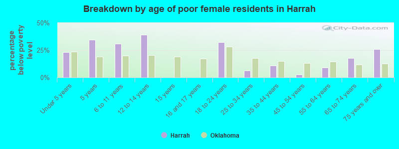 Breakdown by age of poor female residents in Harrah