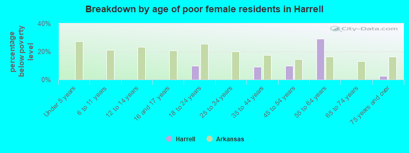 Breakdown by age of poor female residents in Harrell