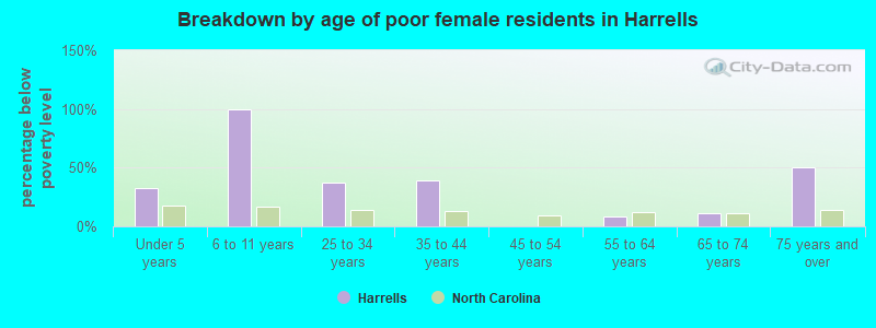 Breakdown by age of poor female residents in Harrells